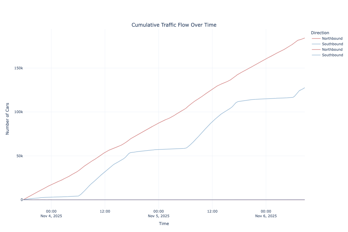Vehicle detection cumulative