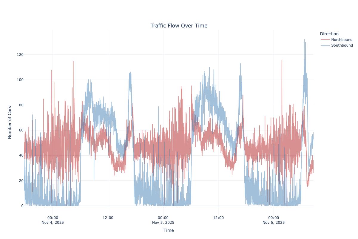 Vehicle detection overtime